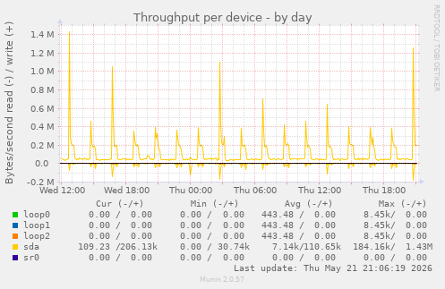 Throughput per device