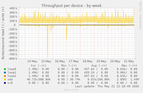 Throughput per device
