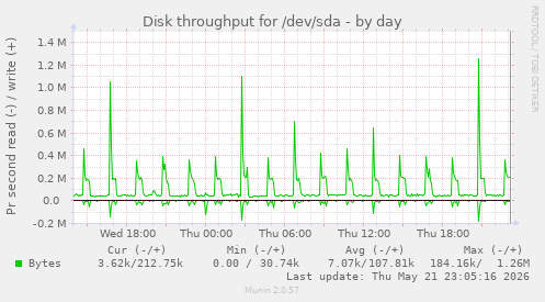 Disk throughput for /dev/sda
