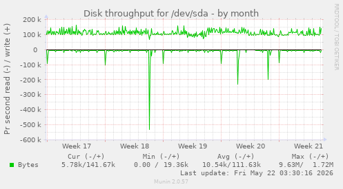 monthly graph