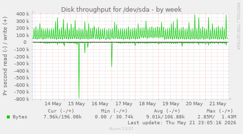 Disk throughput for /dev/sda
