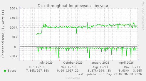 yearly graph