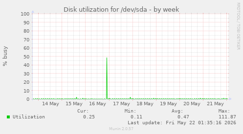 Disk utilization for /dev/sda
