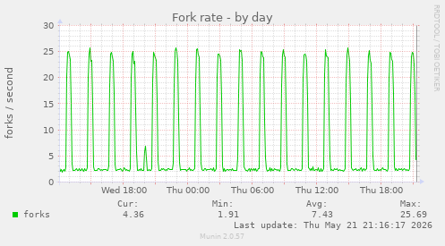 Fork rate