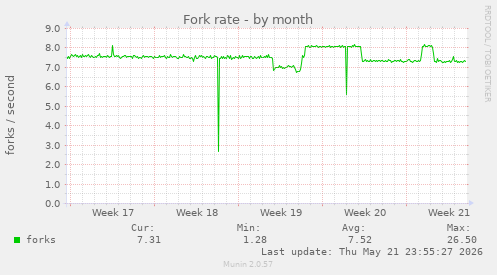 Fork rate
