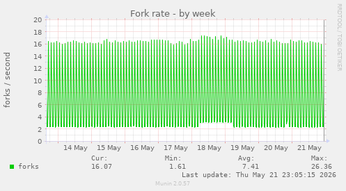 Fork rate