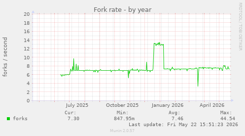 Fork rate