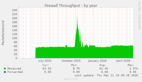 Firewall Throughput