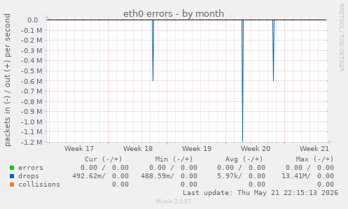 eth0 errors