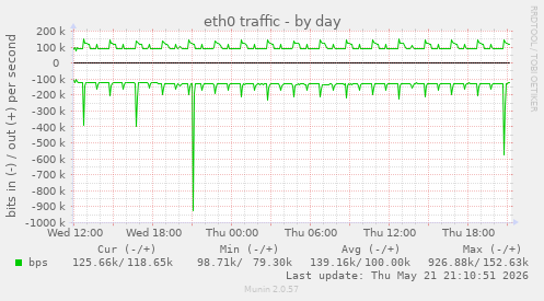 daily graph