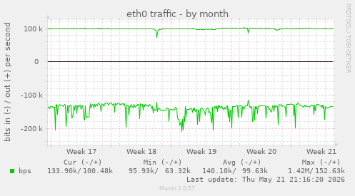 eth0 traffic