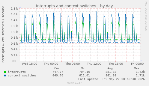 Interrupts and context switches