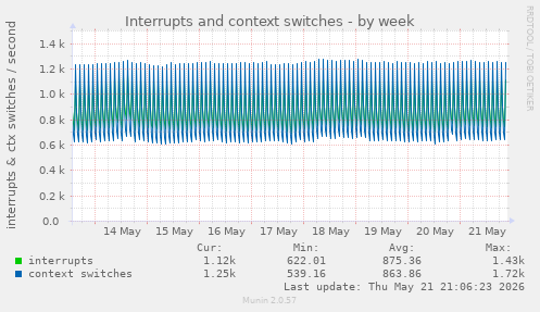 Interrupts and context switches