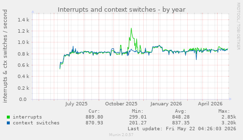 yearly graph