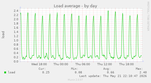 Load average