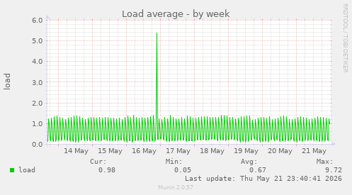 Load average