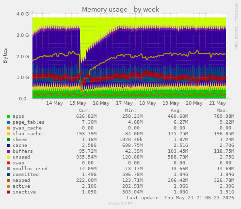Memory usage