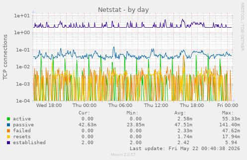 Netstat