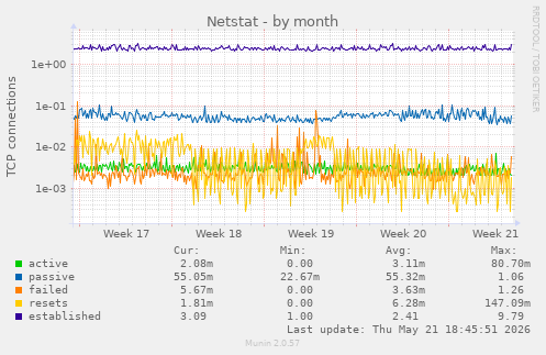 Netstat