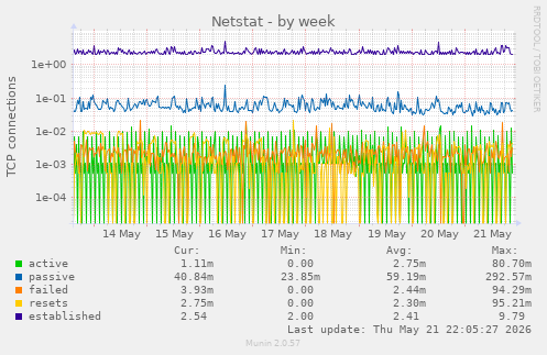 Netstat