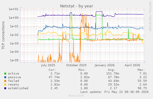 Netstat
