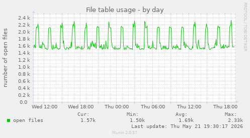 File table usage
