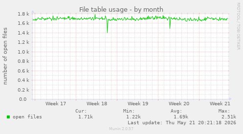 File table usage