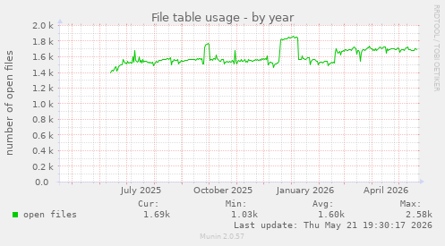 File table usage