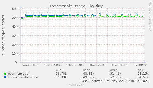 Inode table usage