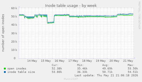Inode table usage