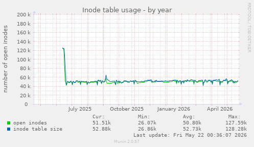 Inode table usage