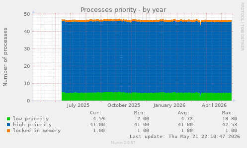 Processes priority