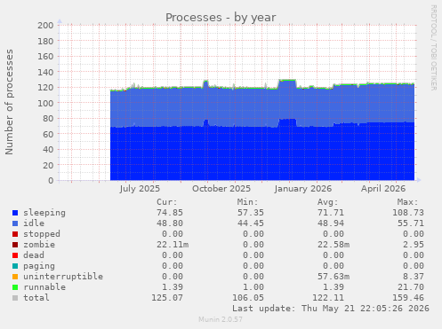 Processes