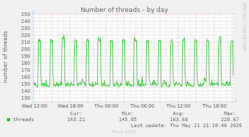 Number of threads