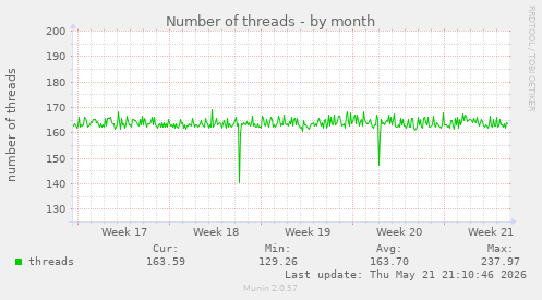 Number of threads