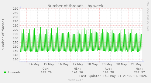 Number of threads
