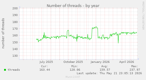 Number of threads