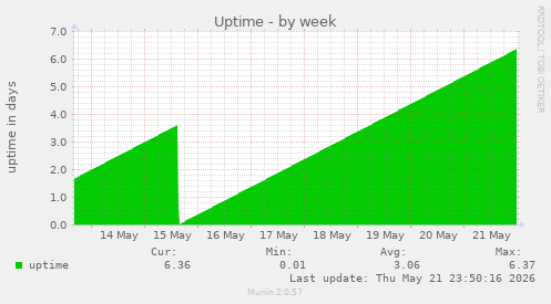 Uptime