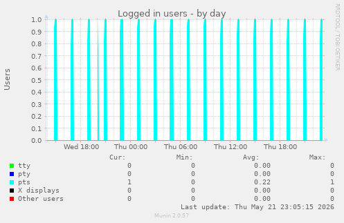Logged in users