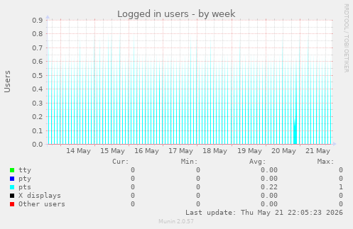 Logged in users