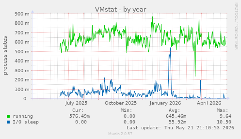 VMstat
