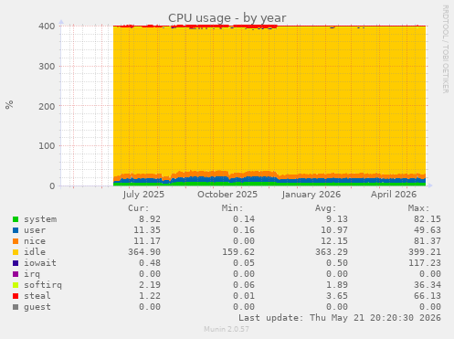 CPU usage