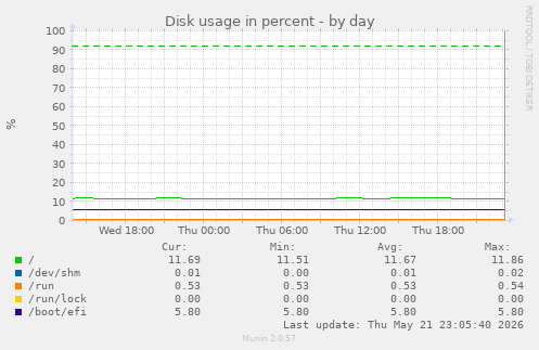 Disk usage in percent