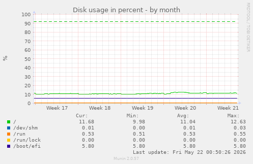 monthly graph