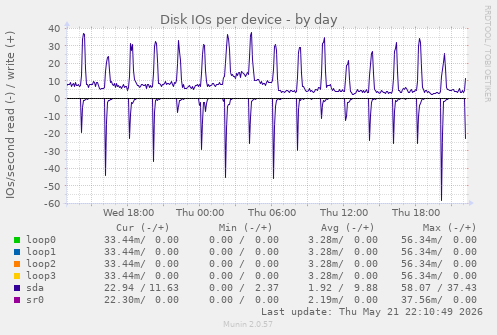 Disk IOs per device