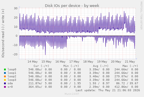 Disk IOs per device