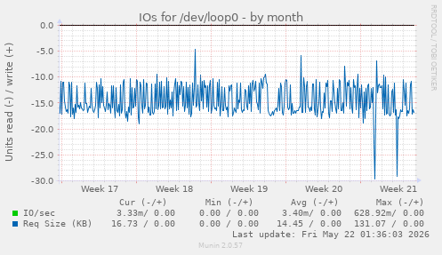 monthly graph