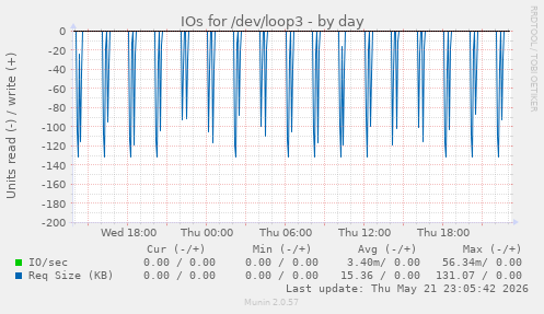 IOs for /dev/loop3