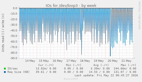 IOs for /dev/loop3