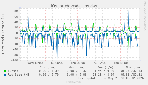 IOs for /dev/sda